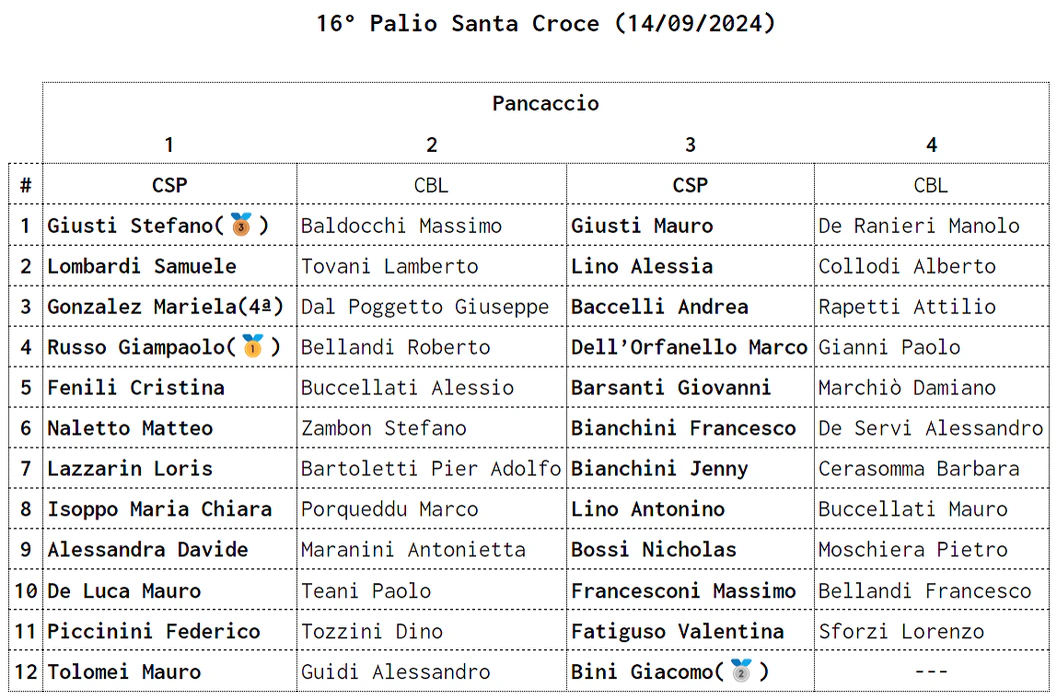 16° Palio della Santa Croce ordine di tiro