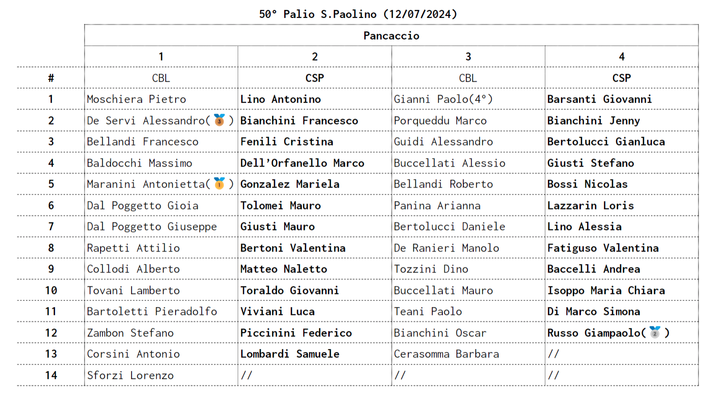 50° palio san paolino ordine di tiro e classifica